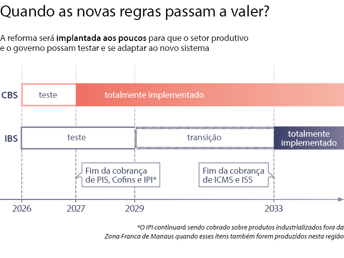 Reforma tributária: lei cria Comitê Gestor do IBS e define regras do imposto