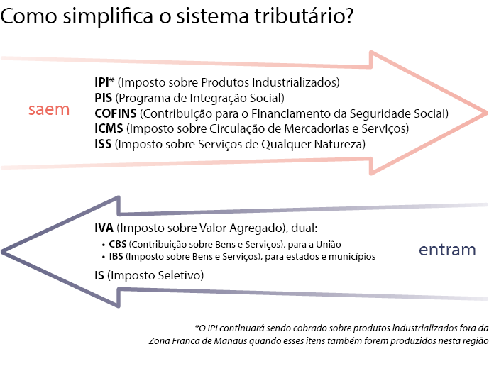 Reforma tributária: lei cria Comitê Gestor do IBS e define regras do imposto